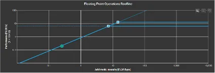 Roofline FDTD Large Dataset