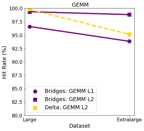 Cache Hit GPU