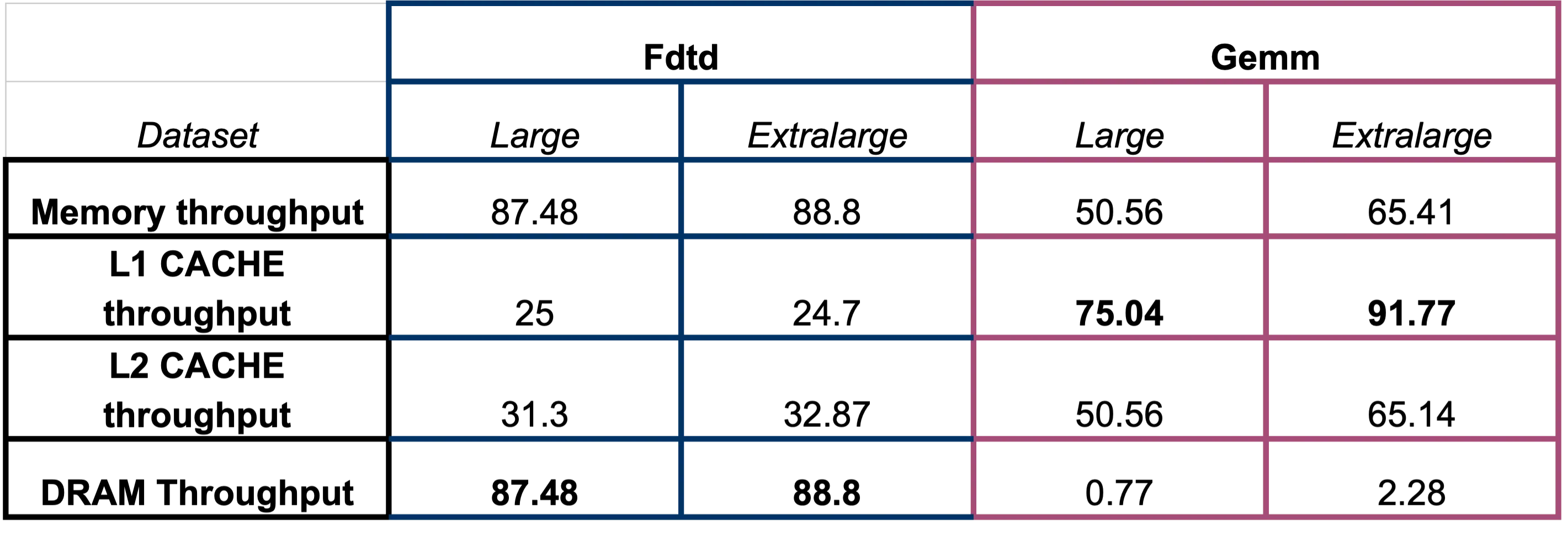 GPU Throughput